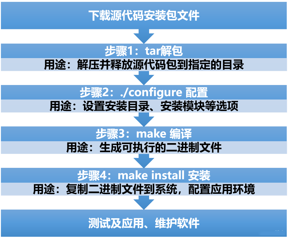 在Linux系統中編譯安裝軟件的基本流程